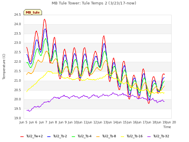 plot of MB Tule Tower: Tule Temps 2 (3/23/17-now)