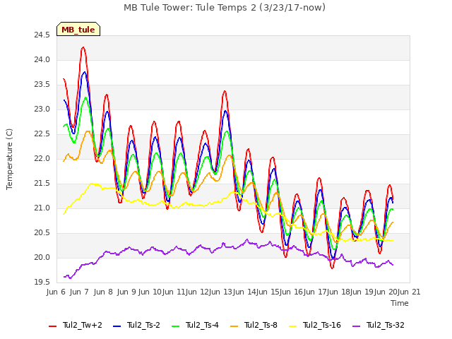 plot of MB Tule Tower: Tule Temps 2 (3/23/17-now)