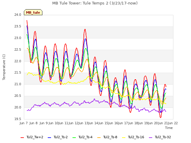 plot of MB Tule Tower: Tule Temps 2 (3/23/17-now)