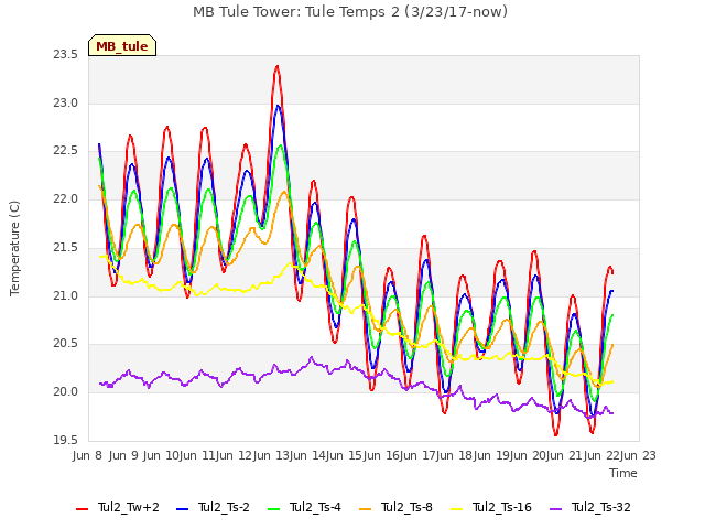 plot of MB Tule Tower: Tule Temps 2 (3/23/17-now)