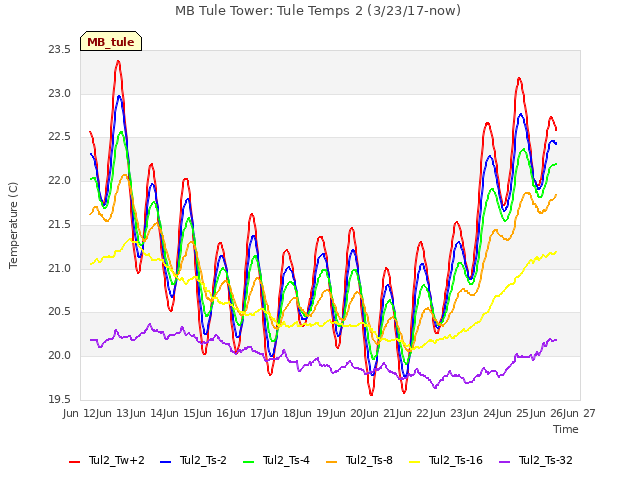 plot of MB Tule Tower: Tule Temps 2 (3/23/17-now)