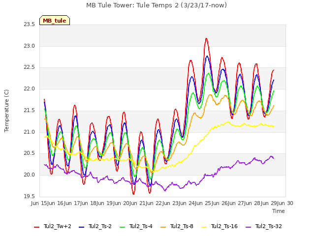 plot of MB Tule Tower: Tule Temps 2 (3/23/17-now)