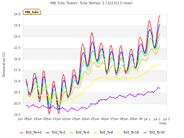 plot of MB Tule Tower: Tule Temps 2 (3/23/17-now)