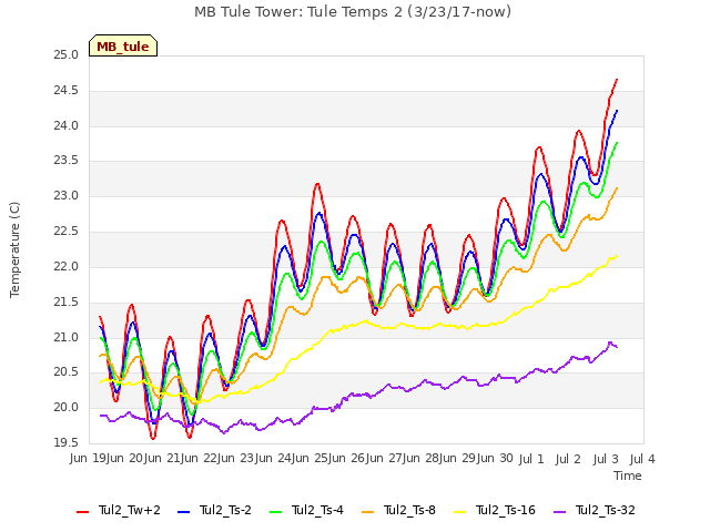 plot of MB Tule Tower: Tule Temps 2 (3/23/17-now)