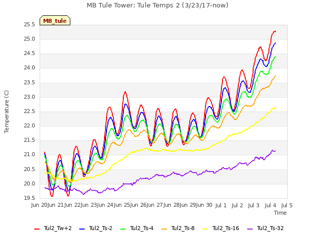 plot of MB Tule Tower: Tule Temps 2 (3/23/17-now)