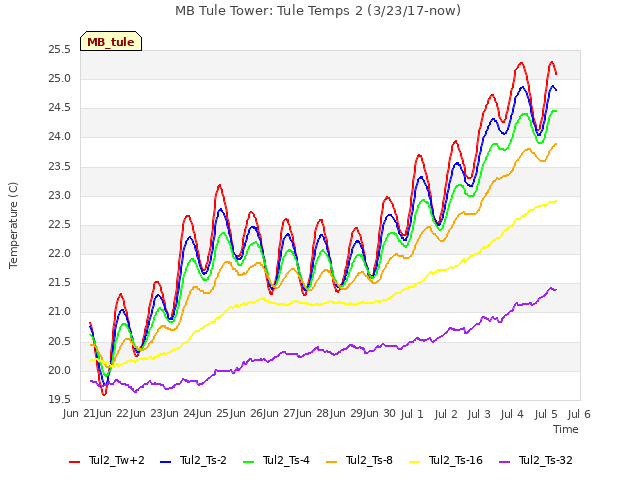 plot of MB Tule Tower: Tule Temps 2 (3/23/17-now)