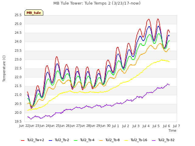 plot of MB Tule Tower: Tule Temps 2 (3/23/17-now)