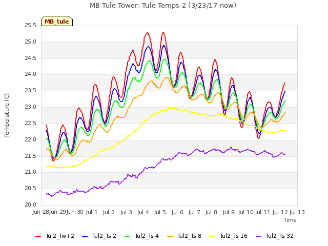 plot of MB Tule Tower: Tule Temps 2 (3/23/17-now)