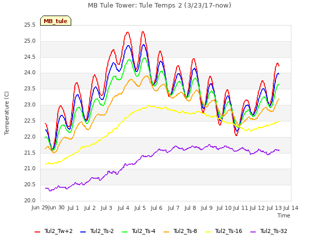 plot of MB Tule Tower: Tule Temps 2 (3/23/17-now)