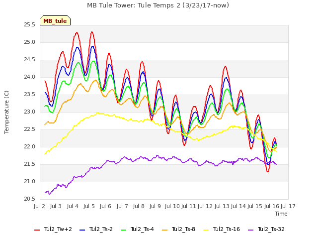 plot of MB Tule Tower: Tule Temps 2 (3/23/17-now)