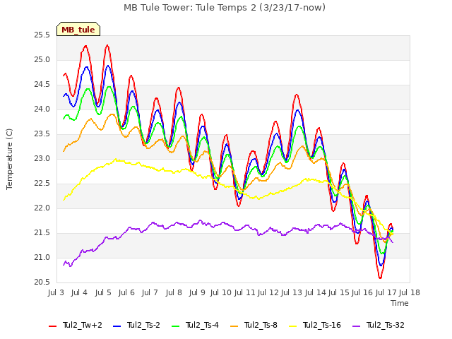 plot of MB Tule Tower: Tule Temps 2 (3/23/17-now)