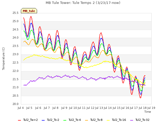 plot of MB Tule Tower: Tule Temps 2 (3/23/17-now)