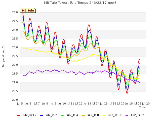 plot of MB Tule Tower: Tule Temps 2 (3/23/17-now)