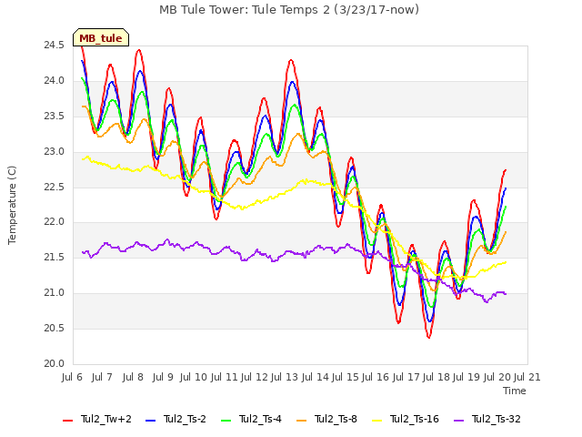 plot of MB Tule Tower: Tule Temps 2 (3/23/17-now)