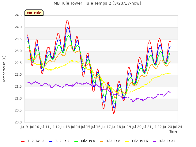plot of MB Tule Tower: Tule Temps 2 (3/23/17-now)
