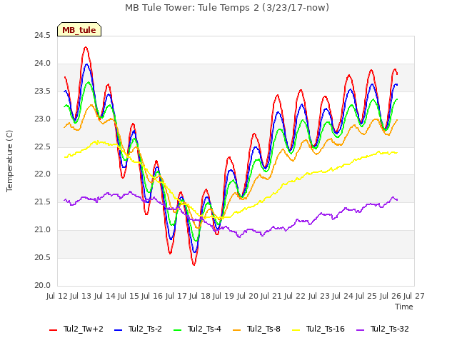 plot of MB Tule Tower: Tule Temps 2 (3/23/17-now)