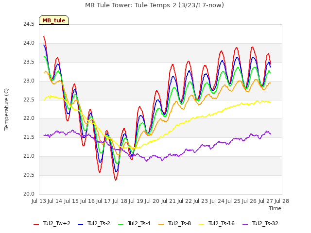 plot of MB Tule Tower: Tule Temps 2 (3/23/17-now)