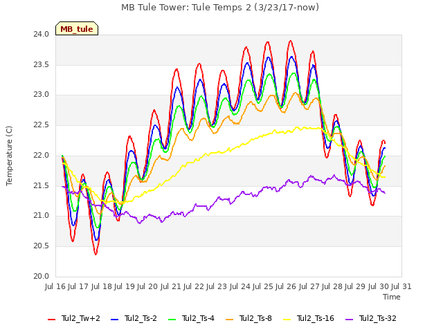 plot of MB Tule Tower: Tule Temps 2 (3/23/17-now)