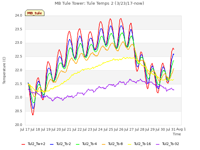 plot of MB Tule Tower: Tule Temps 2 (3/23/17-now)