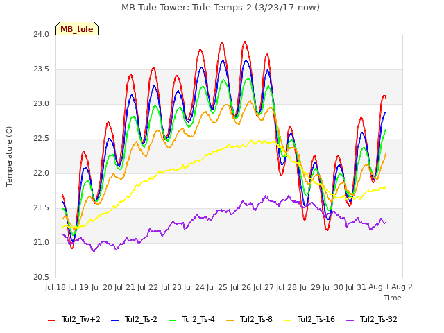 plot of MB Tule Tower: Tule Temps 2 (3/23/17-now)