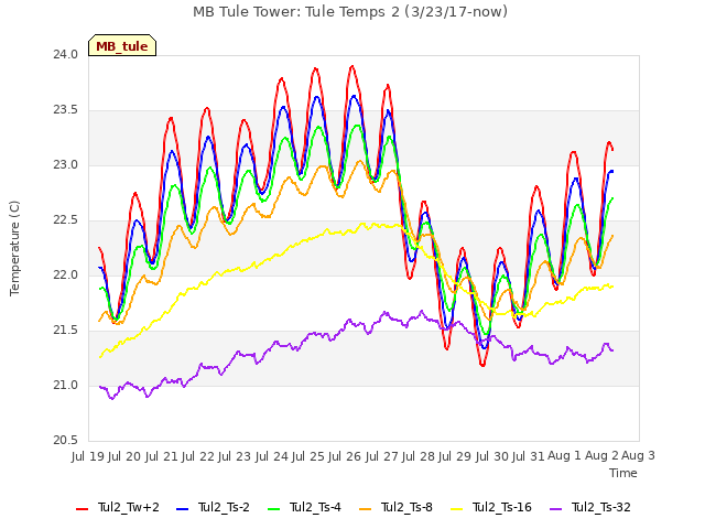 plot of MB Tule Tower: Tule Temps 2 (3/23/17-now)