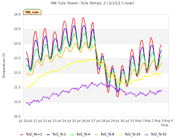 plot of MB Tule Tower: Tule Temps 2 (3/23/17-now)