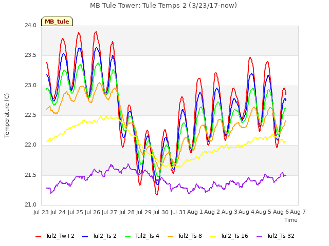 plot of MB Tule Tower: Tule Temps 2 (3/23/17-now)