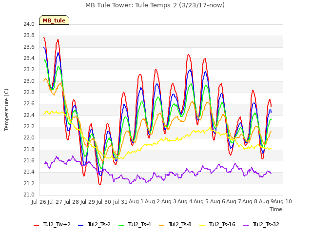 plot of MB Tule Tower: Tule Temps 2 (3/23/17-now)