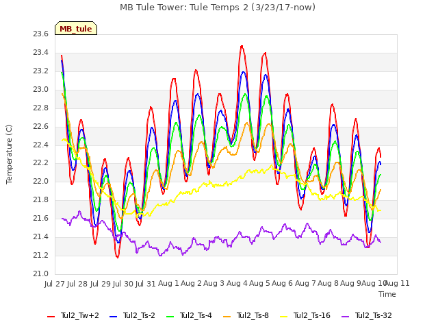 plot of MB Tule Tower: Tule Temps 2 (3/23/17-now)