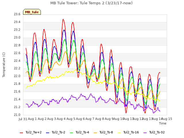 plot of MB Tule Tower: Tule Temps 2 (3/23/17-now)