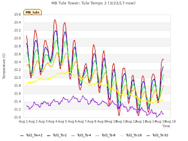 plot of MB Tule Tower: Tule Temps 2 (3/23/17-now)