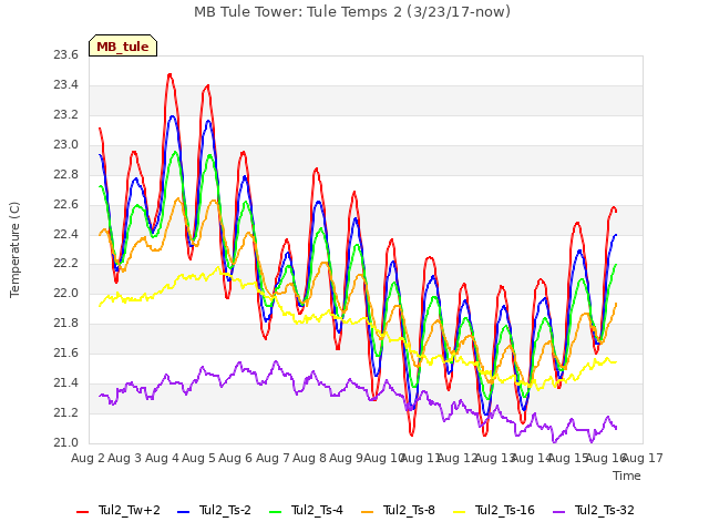 plot of MB Tule Tower: Tule Temps 2 (3/23/17-now)