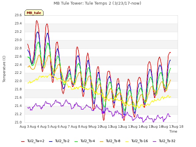 plot of MB Tule Tower: Tule Temps 2 (3/23/17-now)