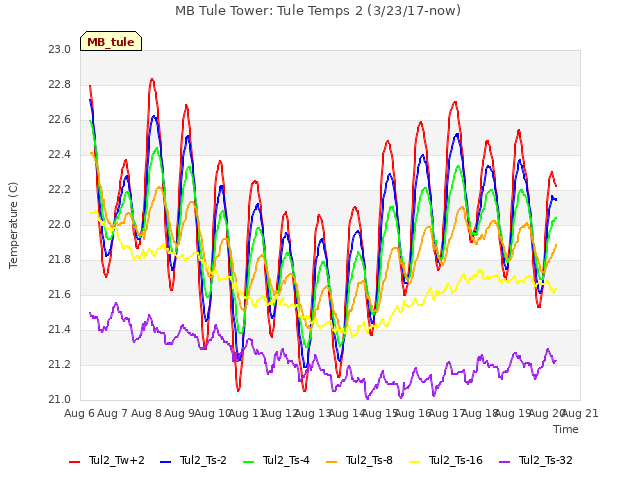 plot of MB Tule Tower: Tule Temps 2 (3/23/17-now)