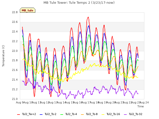 plot of MB Tule Tower: Tule Temps 2 (3/23/17-now)