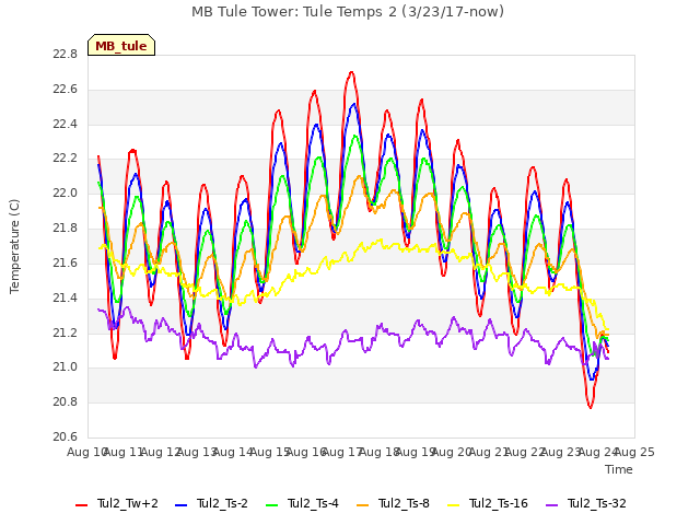 plot of MB Tule Tower: Tule Temps 2 (3/23/17-now)