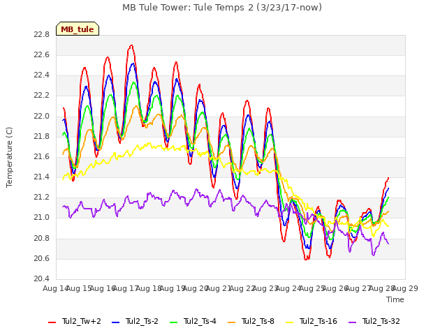 plot of MB Tule Tower: Tule Temps 2 (3/23/17-now)