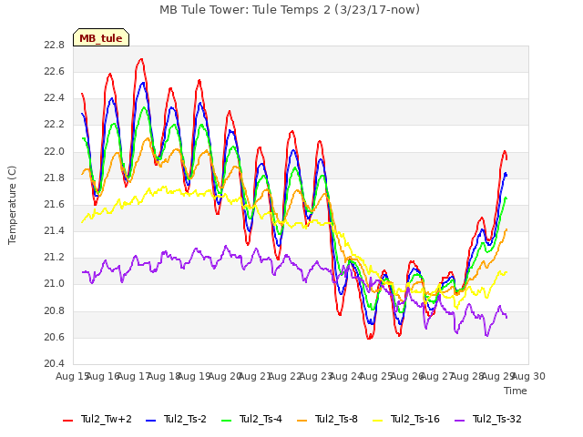 plot of MB Tule Tower: Tule Temps 2 (3/23/17-now)