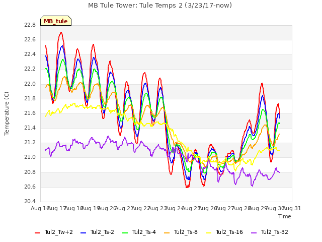 plot of MB Tule Tower: Tule Temps 2 (3/23/17-now)