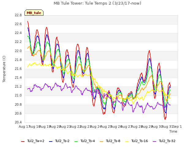 plot of MB Tule Tower: Tule Temps 2 (3/23/17-now)