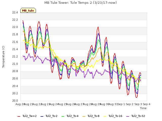 plot of MB Tule Tower: Tule Temps 2 (3/23/17-now)