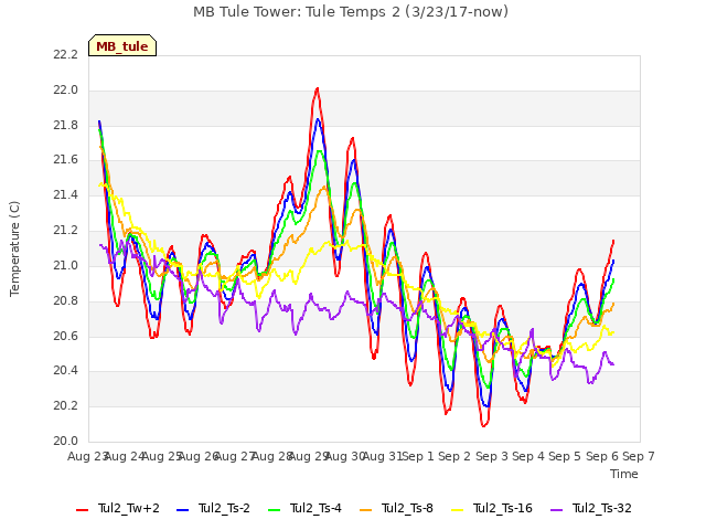 plot of MB Tule Tower: Tule Temps 2 (3/23/17-now)