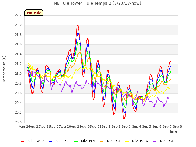 plot of MB Tule Tower: Tule Temps 2 (3/23/17-now)