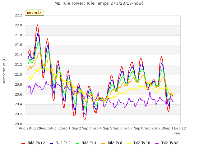 plot of MB Tule Tower: Tule Temps 2 (3/23/17-now)