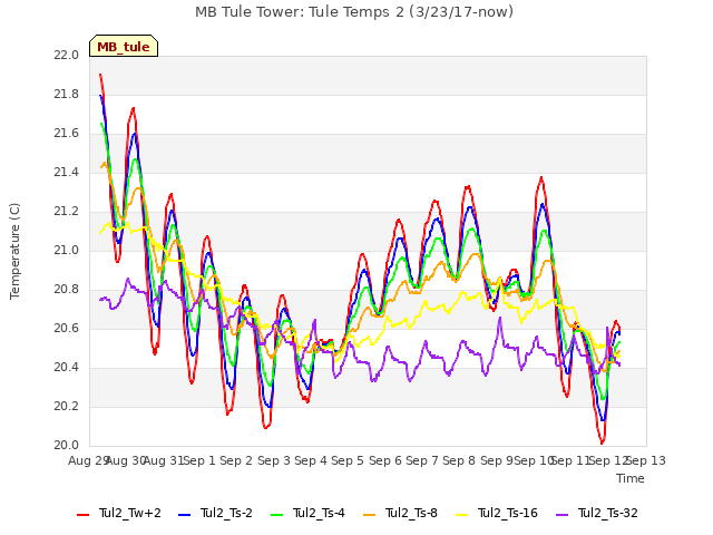 plot of MB Tule Tower: Tule Temps 2 (3/23/17-now)