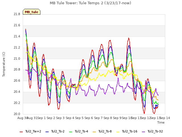 plot of MB Tule Tower: Tule Temps 2 (3/23/17-now)