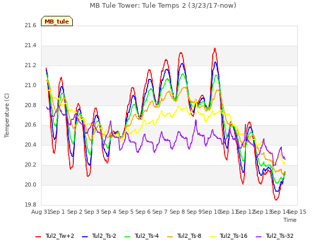 plot of MB Tule Tower: Tule Temps 2 (3/23/17-now)