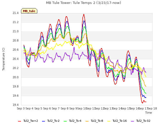 plot of MB Tule Tower: Tule Temps 2 (3/23/17-now)