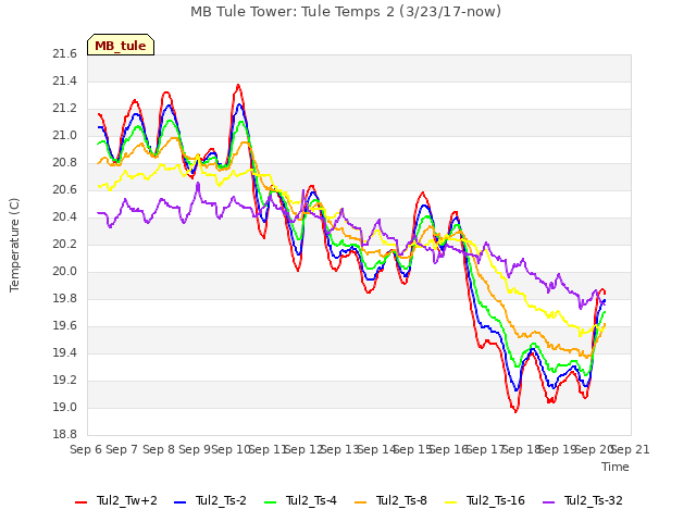 plot of MB Tule Tower: Tule Temps 2 (3/23/17-now)