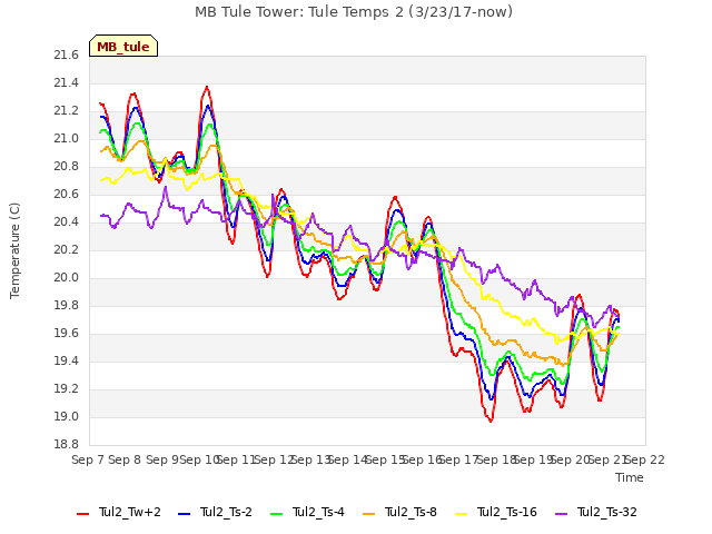 plot of MB Tule Tower: Tule Temps 2 (3/23/17-now)